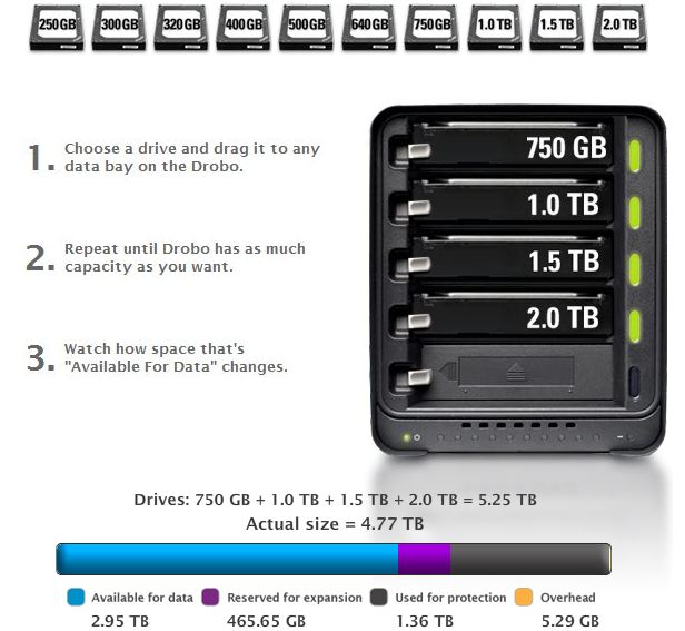 不買都要來玩玩的 Drobo FS 容量計算器 (flash)