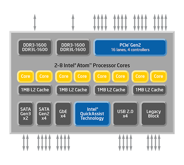 近期 NAS 廠商採用的中低階處理器 : C2000 CE5300 J1000(E3800 延伸) 系列