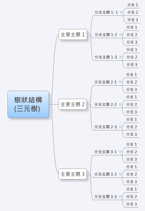 教育訓練的基礎 知識樹 : 知識路徑 與 關鍵轉折點