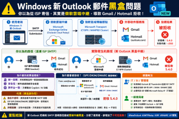 Windows 11 New Outlook 郵件黑盒事件：一個月後才看到真正的 Mail Flow
