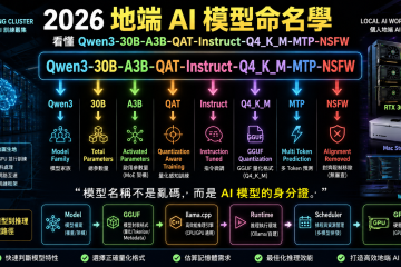看懂 Qwen3-30B-A3B-QAT-Instruct-Q4_K_M-MTP-NSFW：2026 地端 AI 模型命名學完全指南