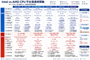 Intel vs. AMD CPU 時間軸