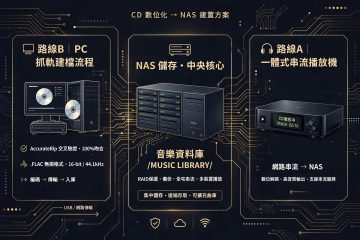 我有一堆 CD，到底要不要買 Eversolo？還是用電腦抓進 NAS 比較值？
