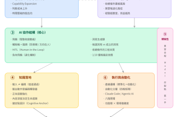 [理論框架] AI 協作認知模型