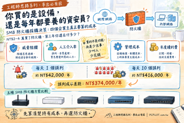 SMB 防火牆採購決策系列・第二篇 – 你買的是設備，還是每年都要養的資安員？