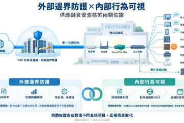 外掛式資安服務與資安閘道器的位置差異