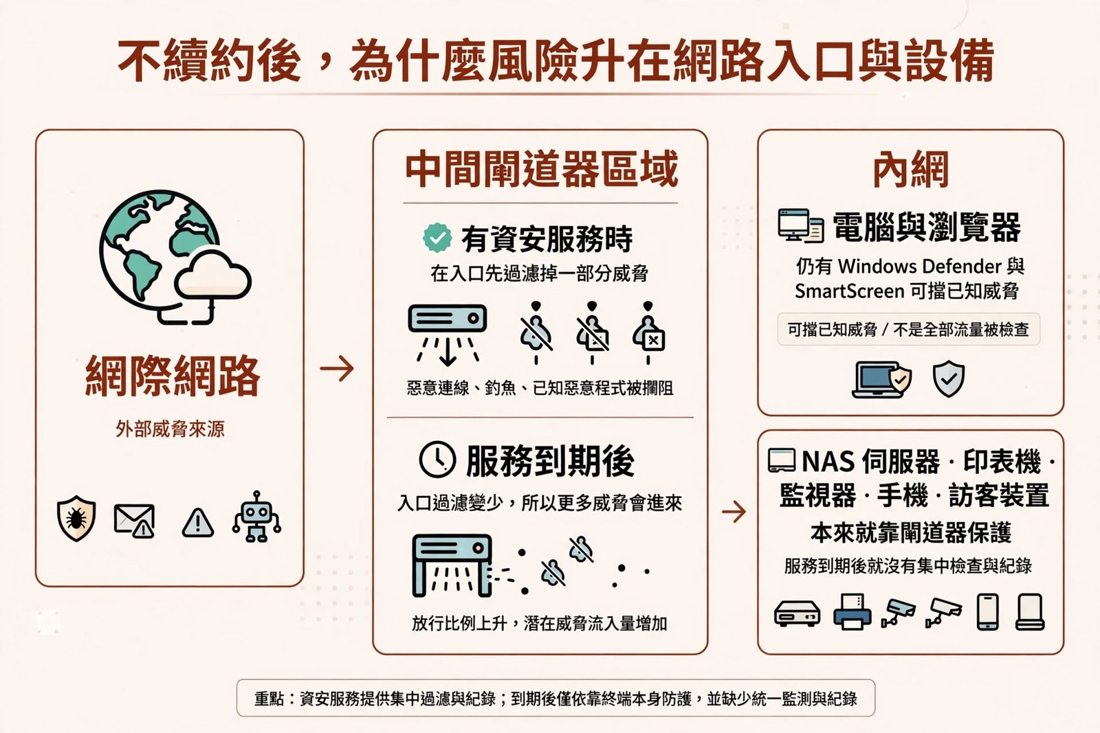 不續約後,風險升在網路入口與設備:入口少了一層過濾,NAS、伺服器、印表機、監視器、手機與訪客裝置沒有集中檢查與紀錄。