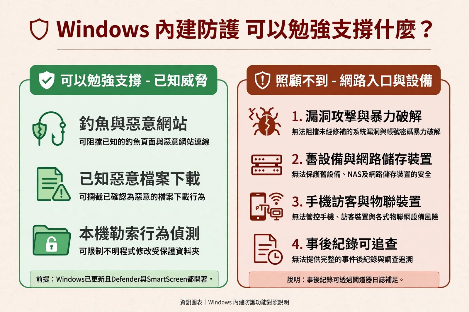 Windows 內建防護可以勉強支撐已知的釣魚網站、惡意檔案與本機勒索行為,但照顧不到漏洞攻擊、舊設備、手機訪客與事後紀錄。